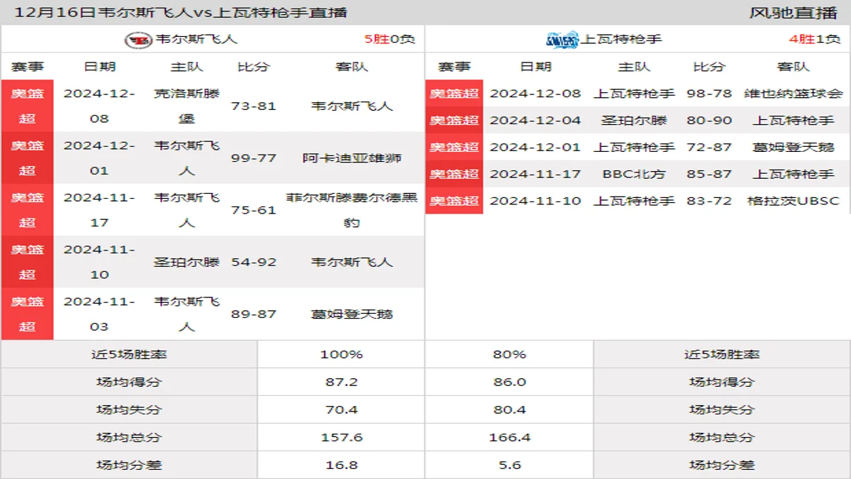 12月16日 奥篮超 韦尔斯飞人vs上瓦特枪手在线直播