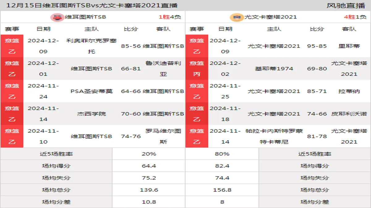 12月15日 意篮乙 维耳图斯TSBvs尤文卡塞塔2021在线直播