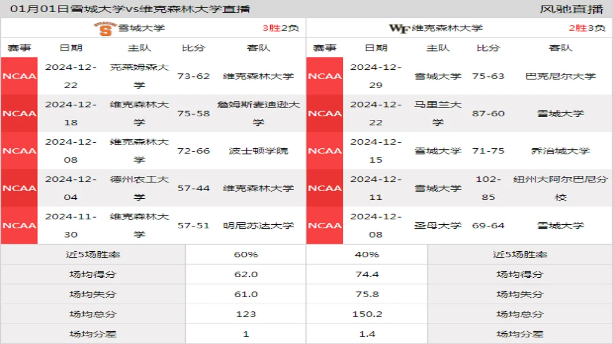 01月01日 NCAA 维克森林大学vs雪城大学在线直播