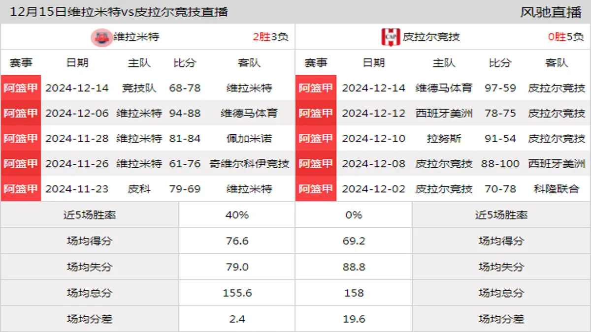 12月15日 阿篮甲 维拉米特vs皮拉尔竞技在线直播