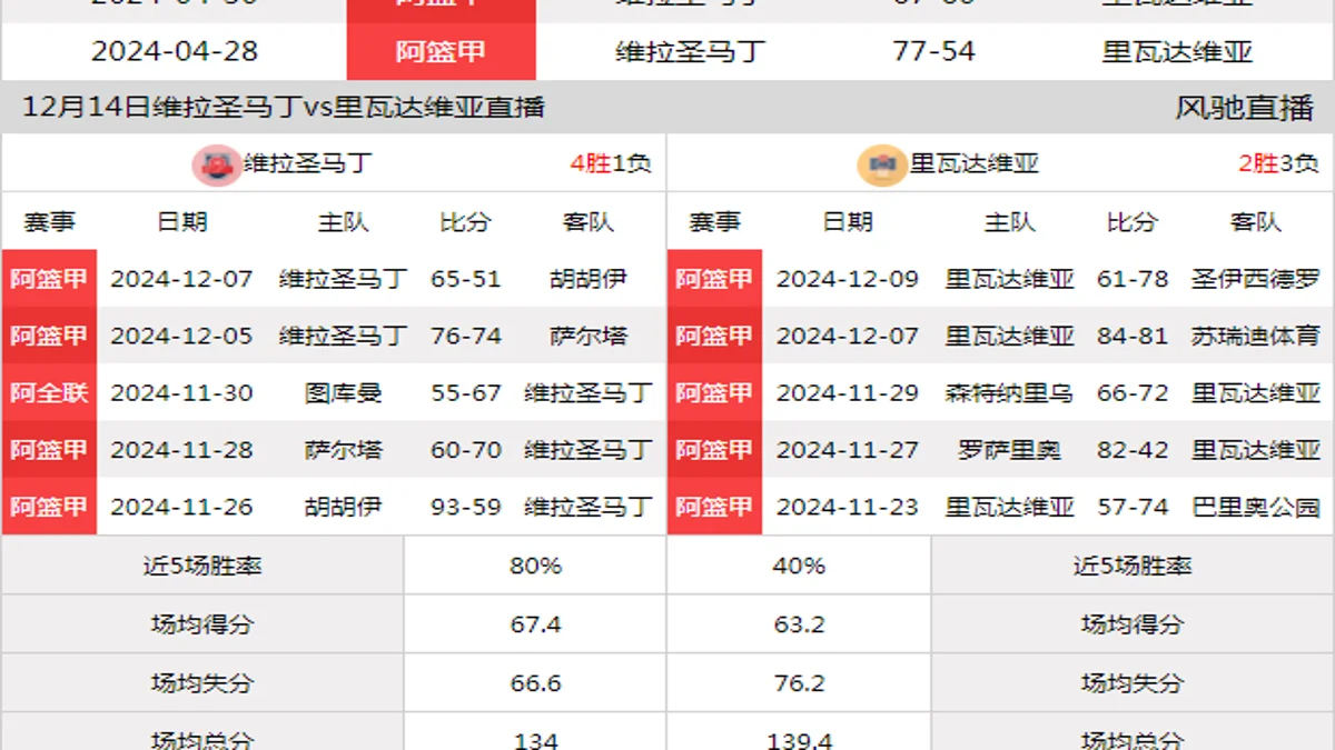 12月14日 阿篮甲 维拉圣马丁vs里瓦达维亚在线直播