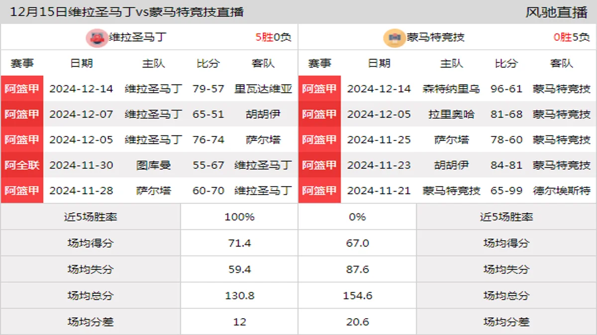 12月15日 阿篮甲 维拉圣马丁vs蒙马特竞技在线直播