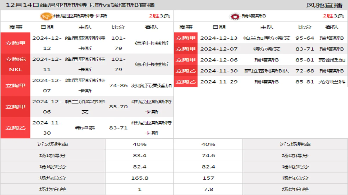 12月14日 立陶甲 维尼亚斯斯特卡斯vs瑞塔斯B在线直播