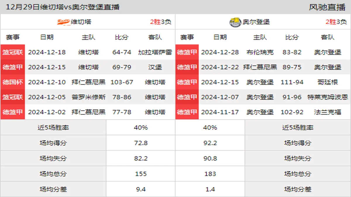 12月29日 德篮甲 维切塔vs奥尔登堡在线直播