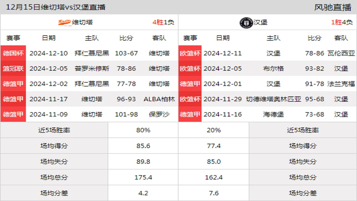 12月15日 德篮甲 维切塔vs汉堡在线直播