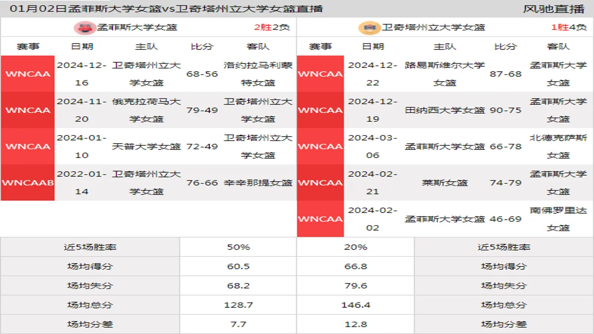 01月02日 WNCAA 卫奇塔州立大学女篮vs孟菲斯大学女篮在线直播