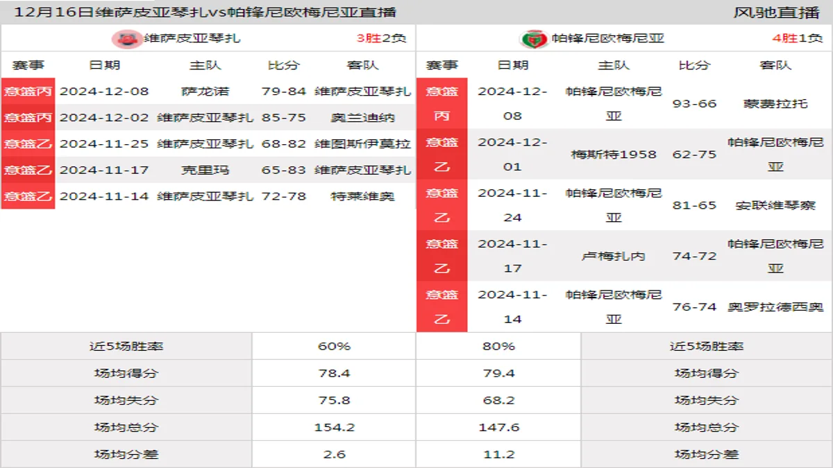 12月16日 意篮乙 维萨皮亚琴扎vs帕锋尼欧梅尼亚在线直播