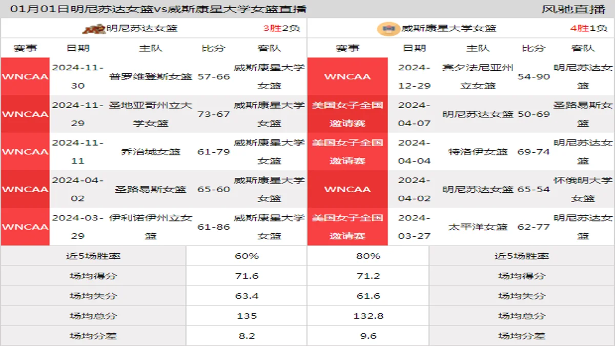 01月01日 WNCAA 威斯康星大学女篮vs明尼苏达女篮在线直播