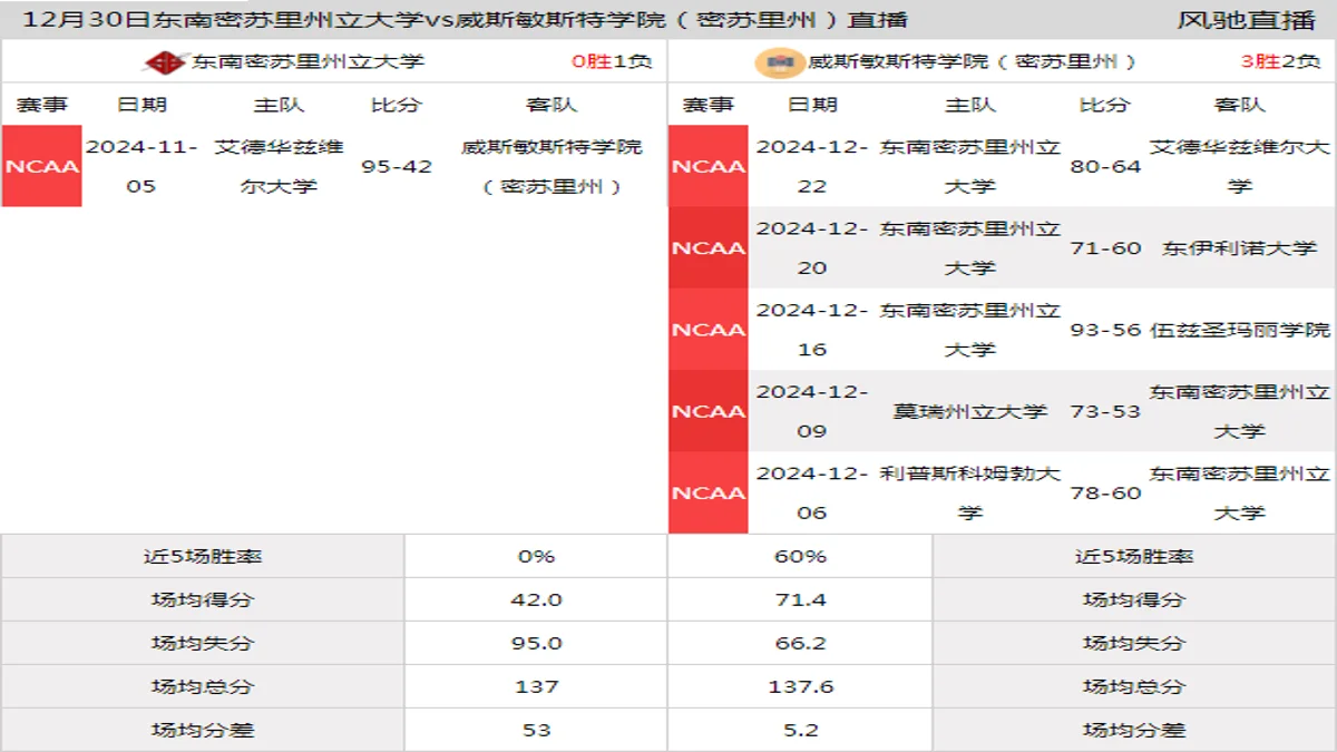 12月30日 NCAA 威斯敏斯特学院（密苏里州）vs东南密苏里州立大学在线直播