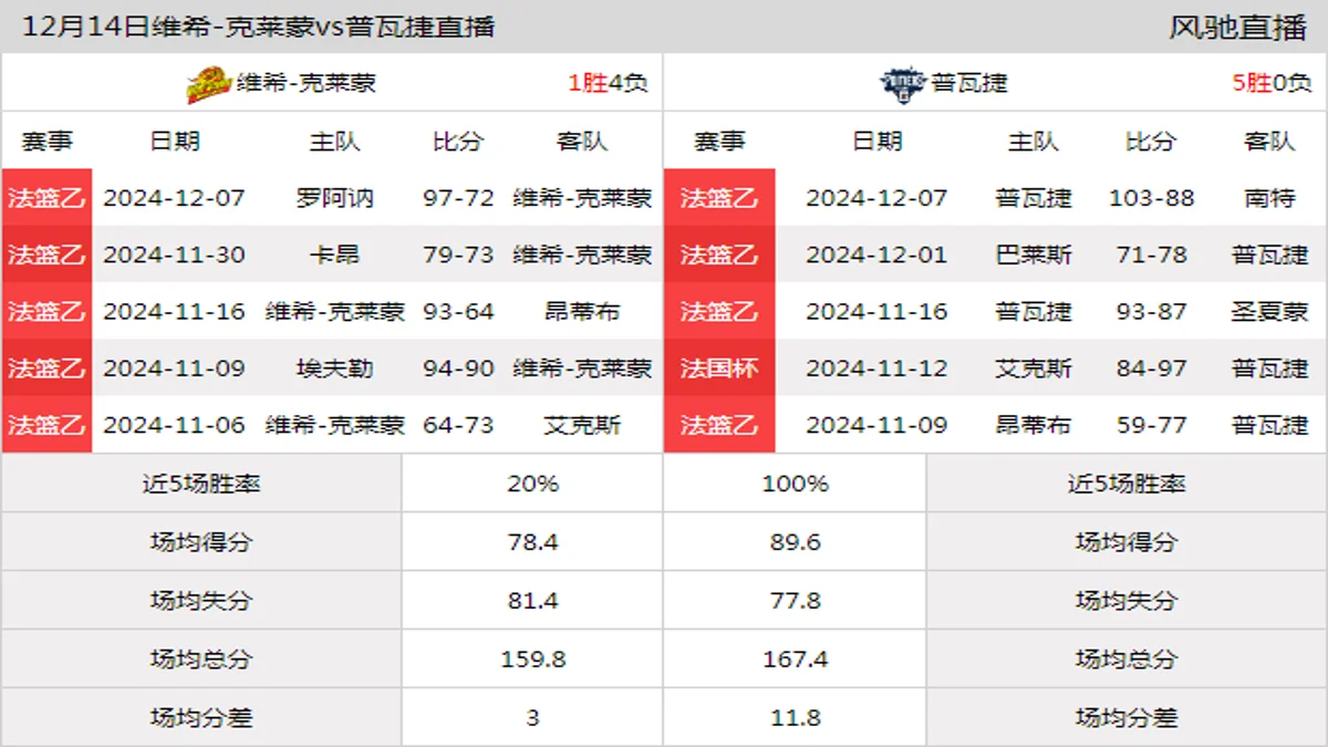 12月14日 法篮乙 维希‑克莱蒙vs普瓦捷在线直播