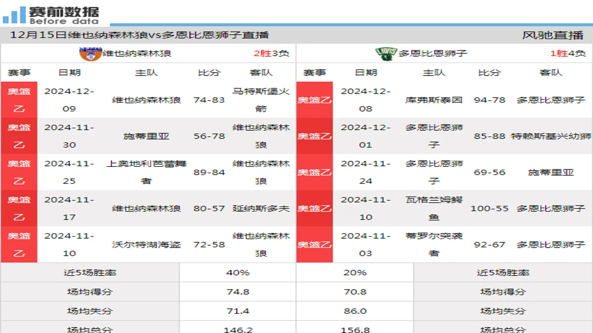 12月15日 奥篮乙 维也纳森林狼vs多恩比恩狮子在线直播