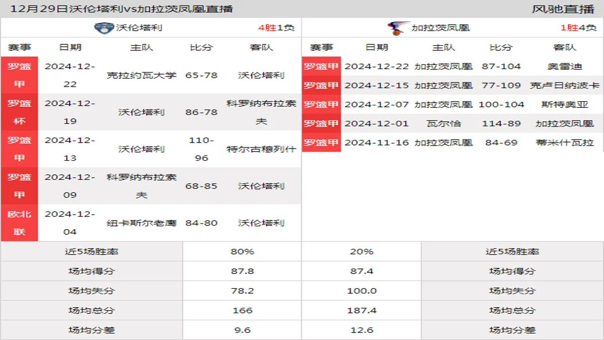 12月29日 罗篮甲 沃伦塔利vs加拉茨凤凰在线直播