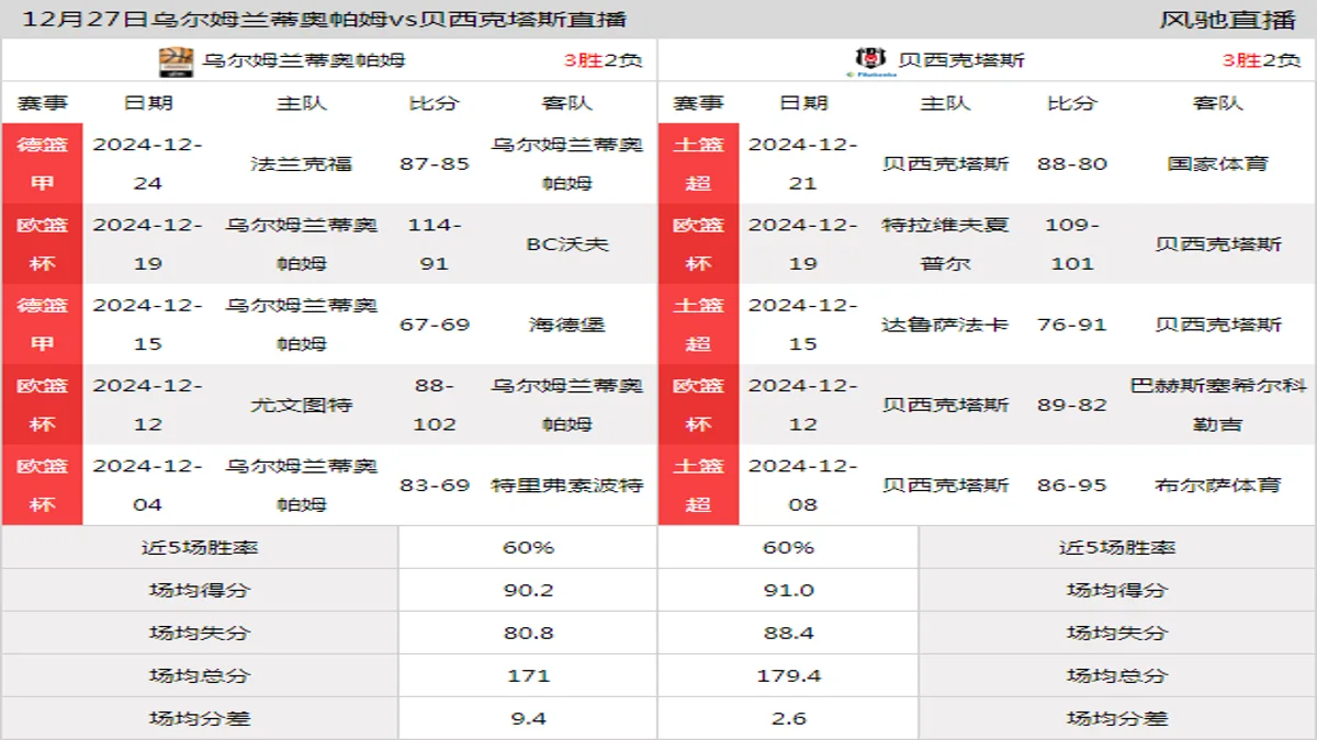 12月27日 欧篮杯 乌尔姆兰蒂奥帕姆vs贝西克塔斯在线直播