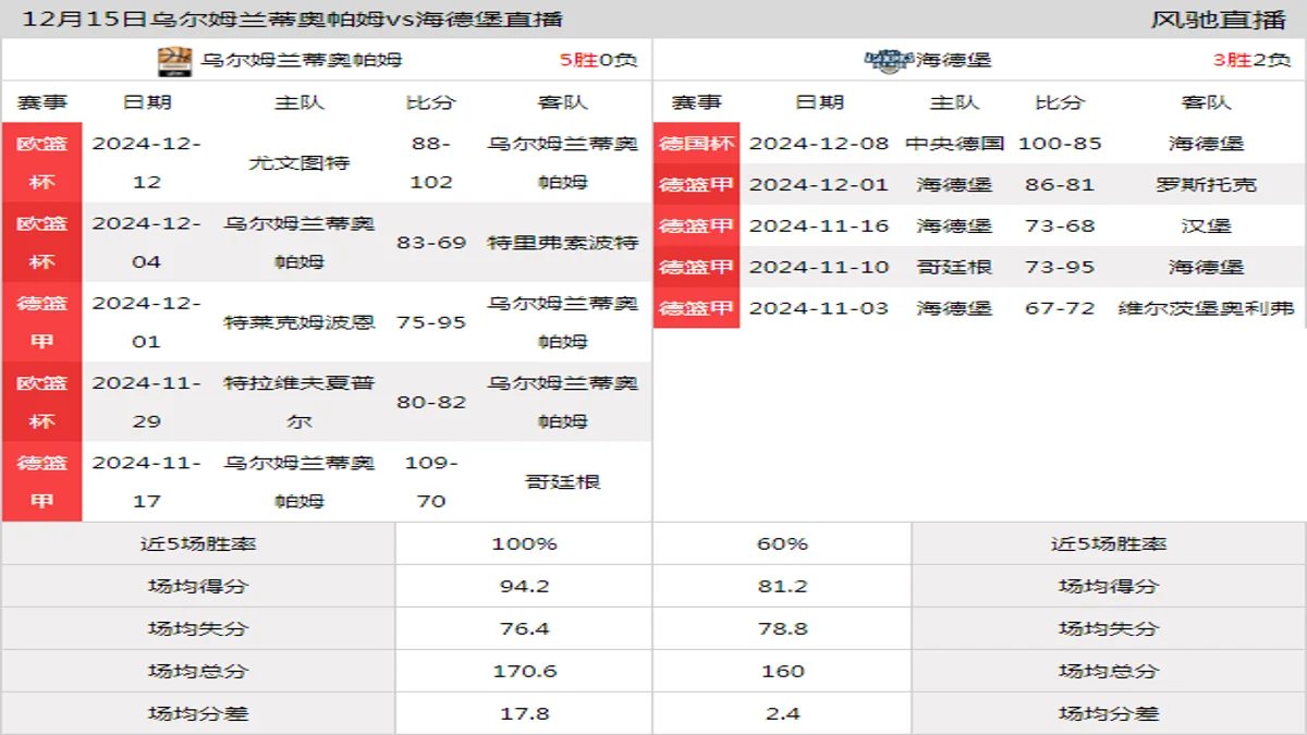 12月15日 德篮甲 乌尔姆兰蒂奥帕姆vs海德堡在线直播