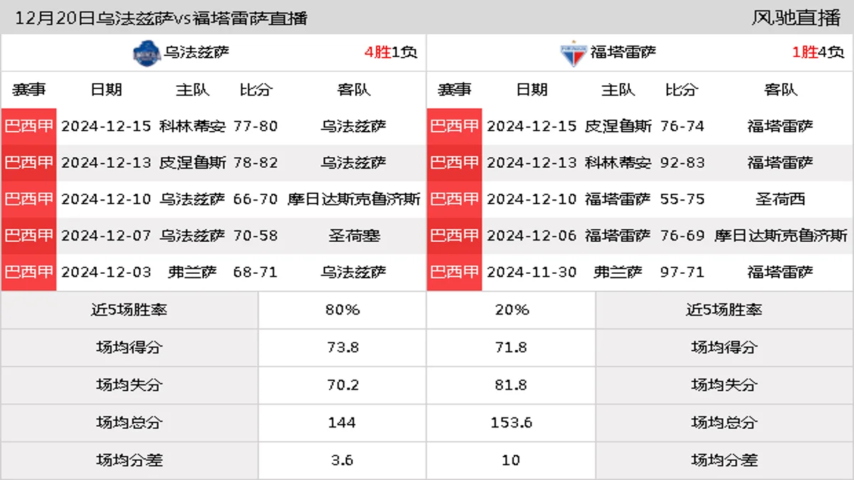 12月20日 巴西甲 乌法兹萨vs福塔雷萨在线直播