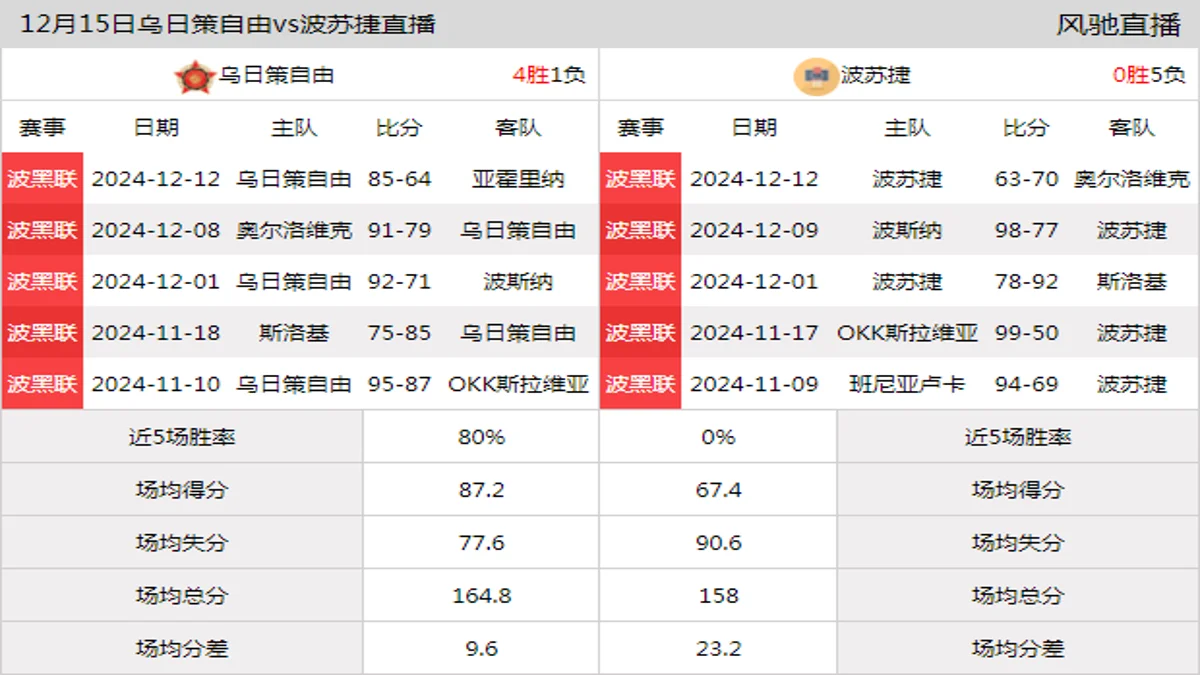 12月15日 波黑联 乌日策自由vs波苏捷在线直播