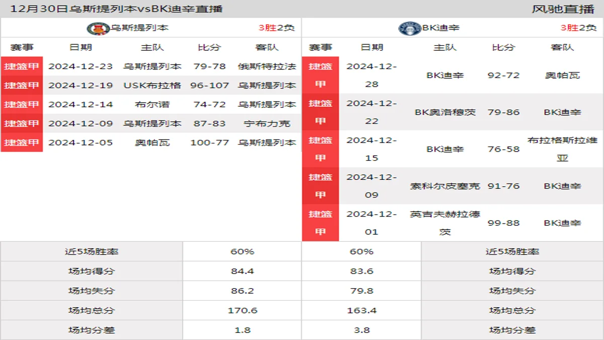 12月30日 捷篮甲 乌斯提列本vsBK迪辛在线直播