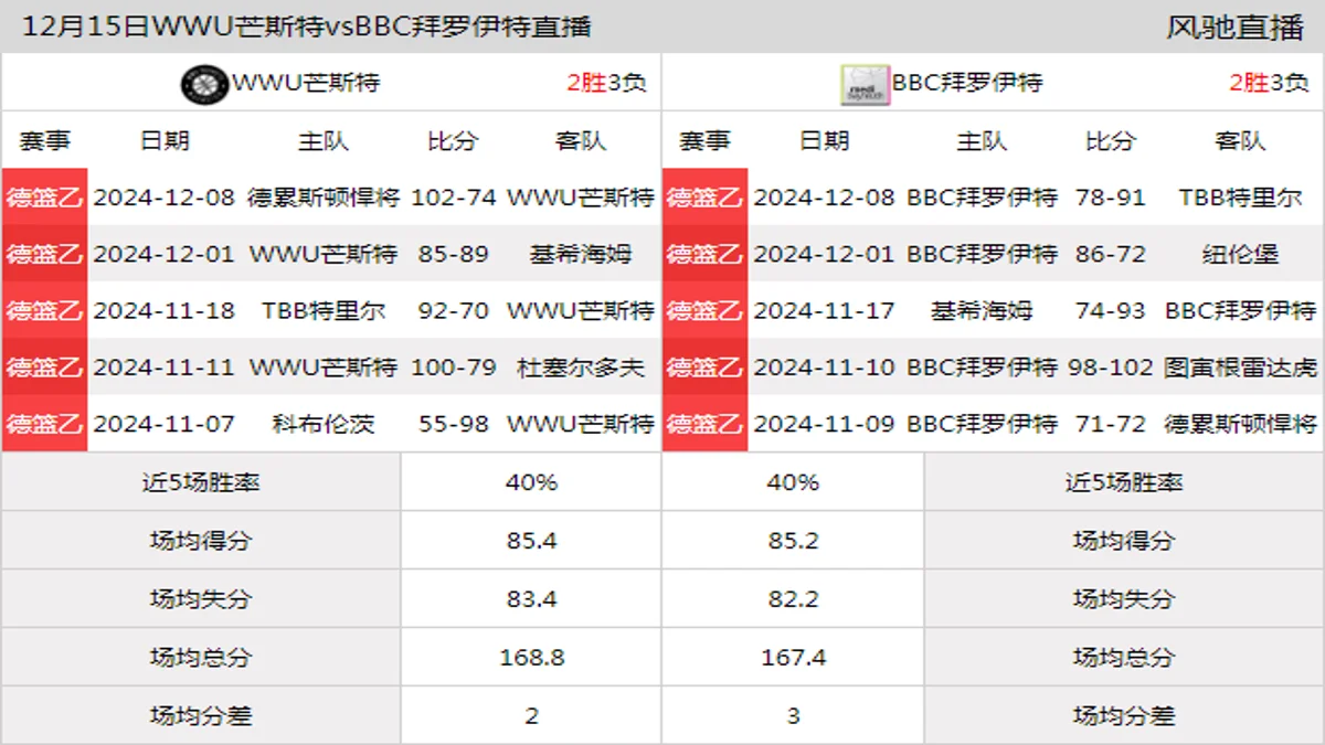 12月15日 德篮乙 WWU芒斯特vsBBC拜罗伊特在线直播