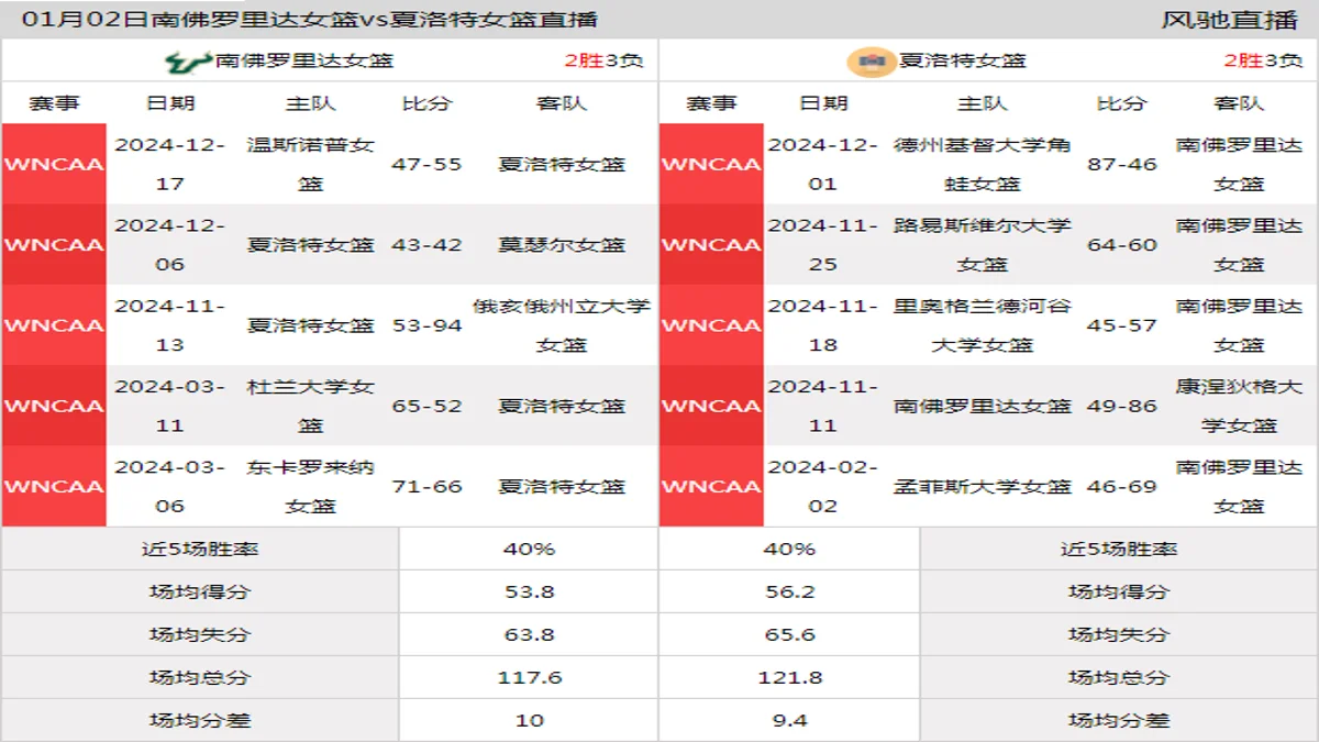 01月02日 WNCAA 夏洛特女篮vs南佛罗里达女篮在线直播