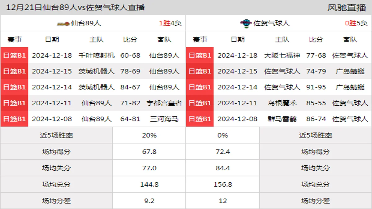 12月21日 日联 仙台89人vs佐贺气球人在线直播