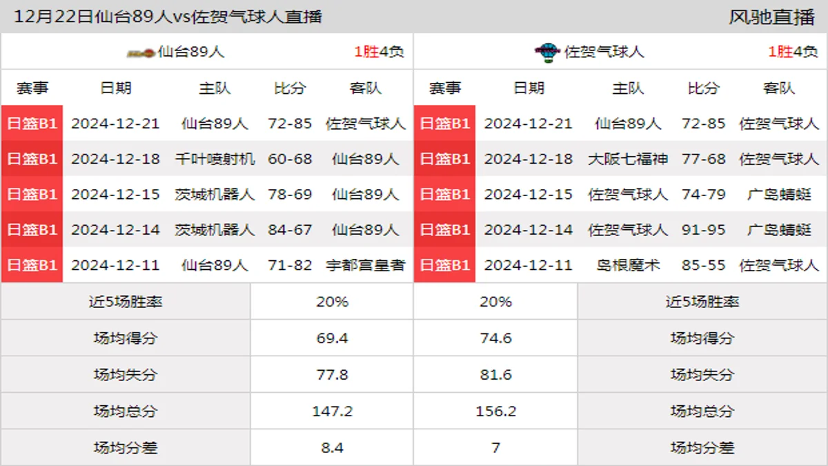 12月22日 日联 仙台89人vs佐贺气球人在线直播