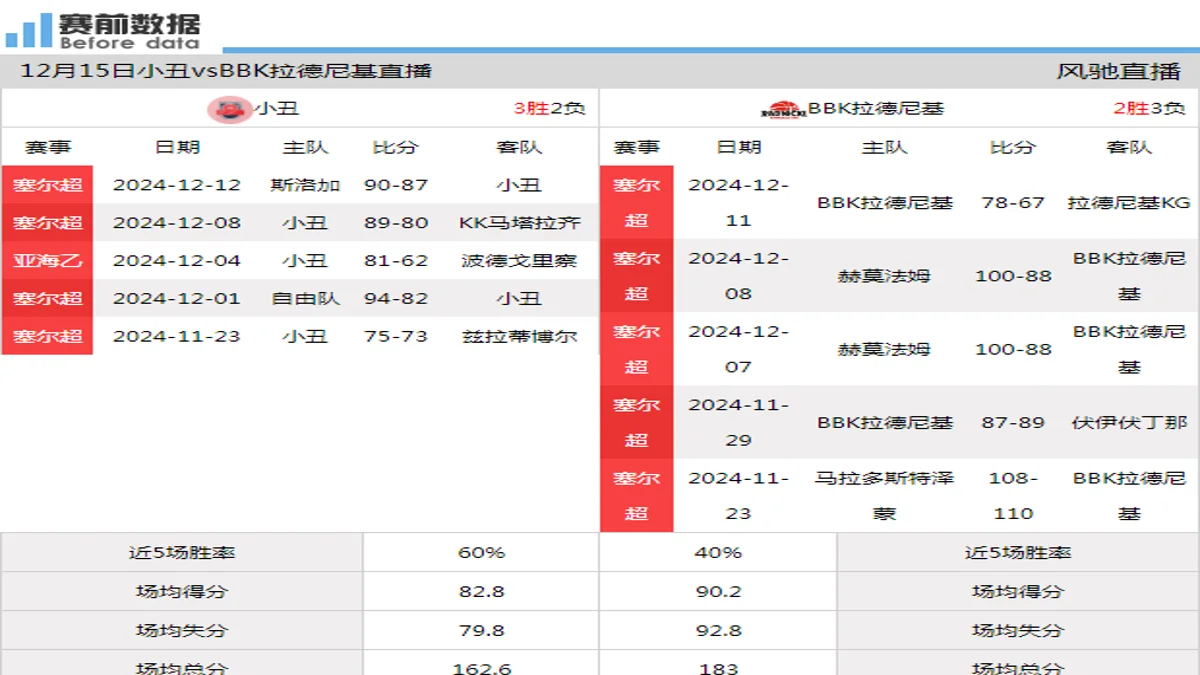 12月15日 塞尔超 小丑vsBBK拉德尼基在线直播