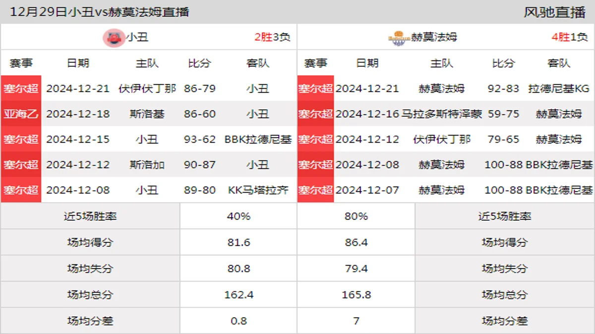 12月29日 塞尔超 小丑vs赫莫法姆在线直播