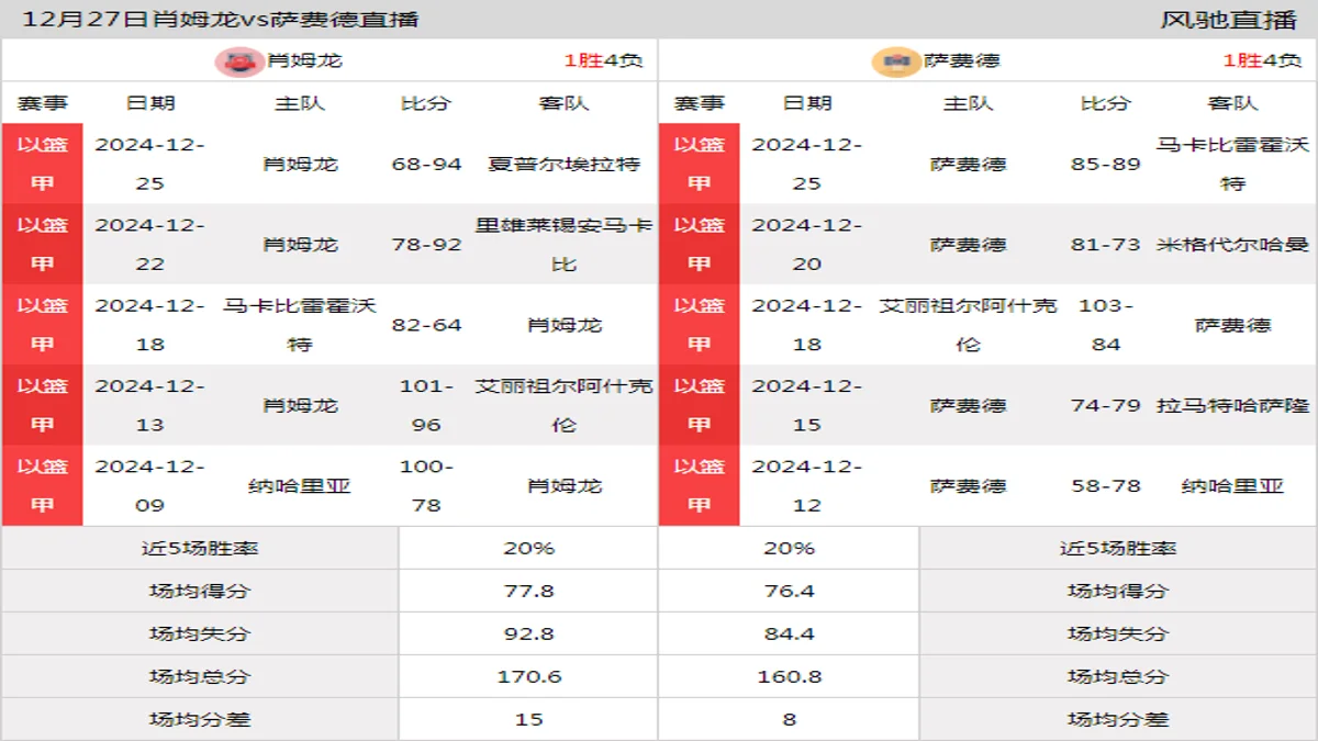 12月27日 以篮甲 肖姆龙vs萨费德在线直播