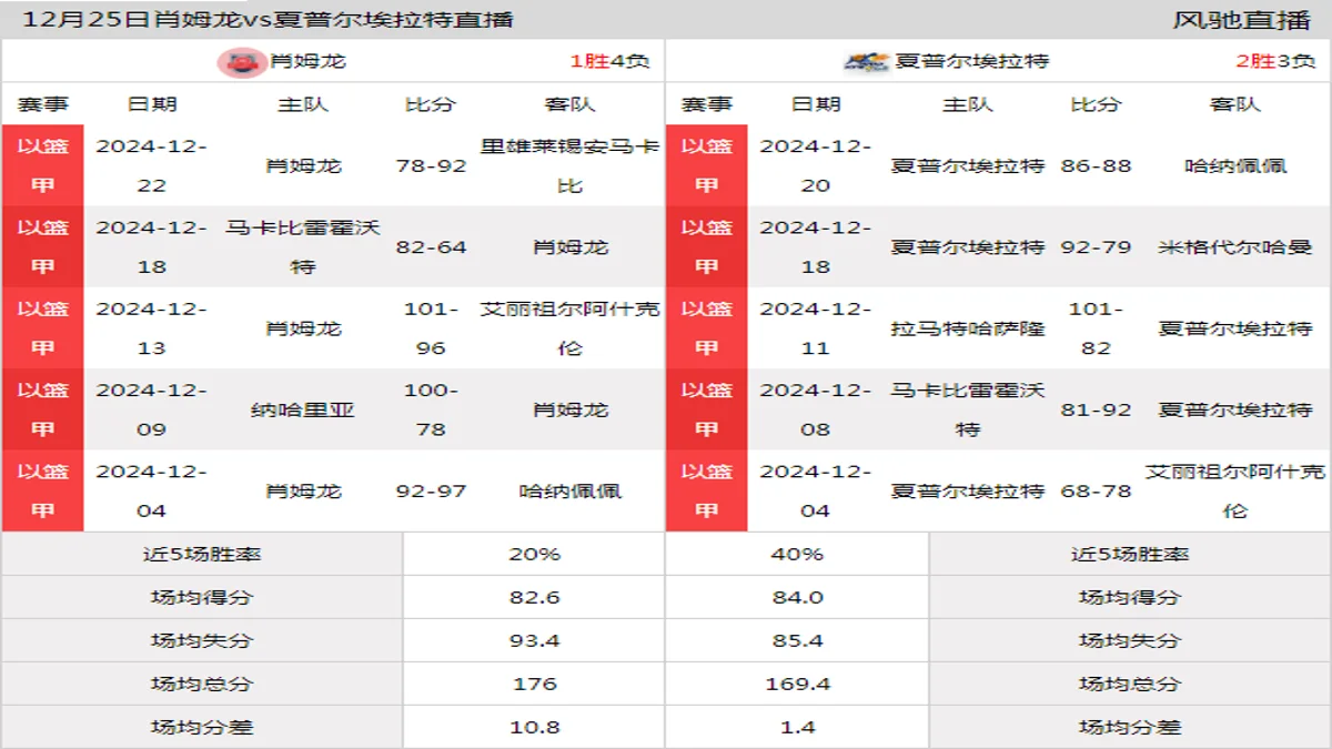 12月25日 以篮甲 肖姆龙vs夏普尔埃拉特在线直播