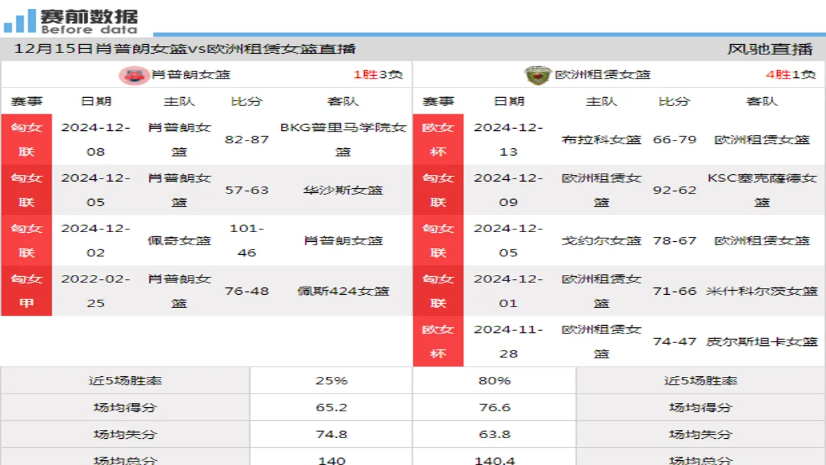 12月15日 匈女联 肖普朗女篮vs欧洲租赁女篮在线直播