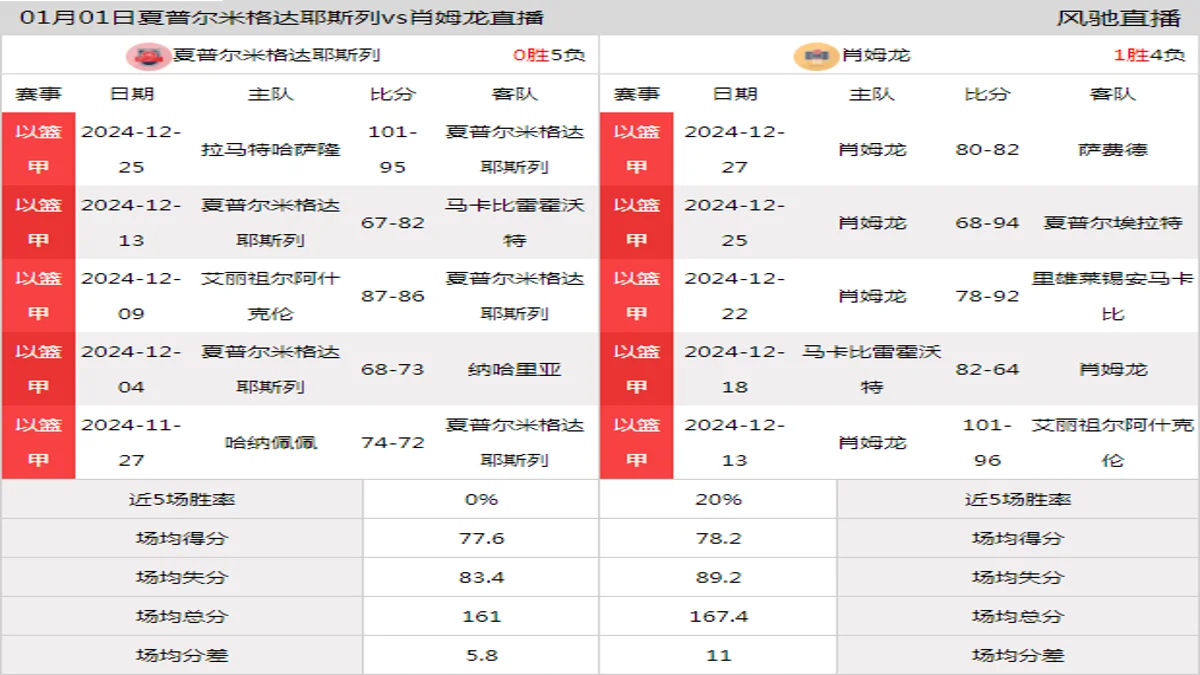 01月01日 以篮甲 夏普尔米格达耶斯列vs肖姆龙在线直播