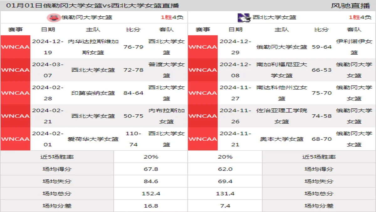 01月01日 WNCAA 西北大学女篮vs俄勒冈大学女篮在线直播