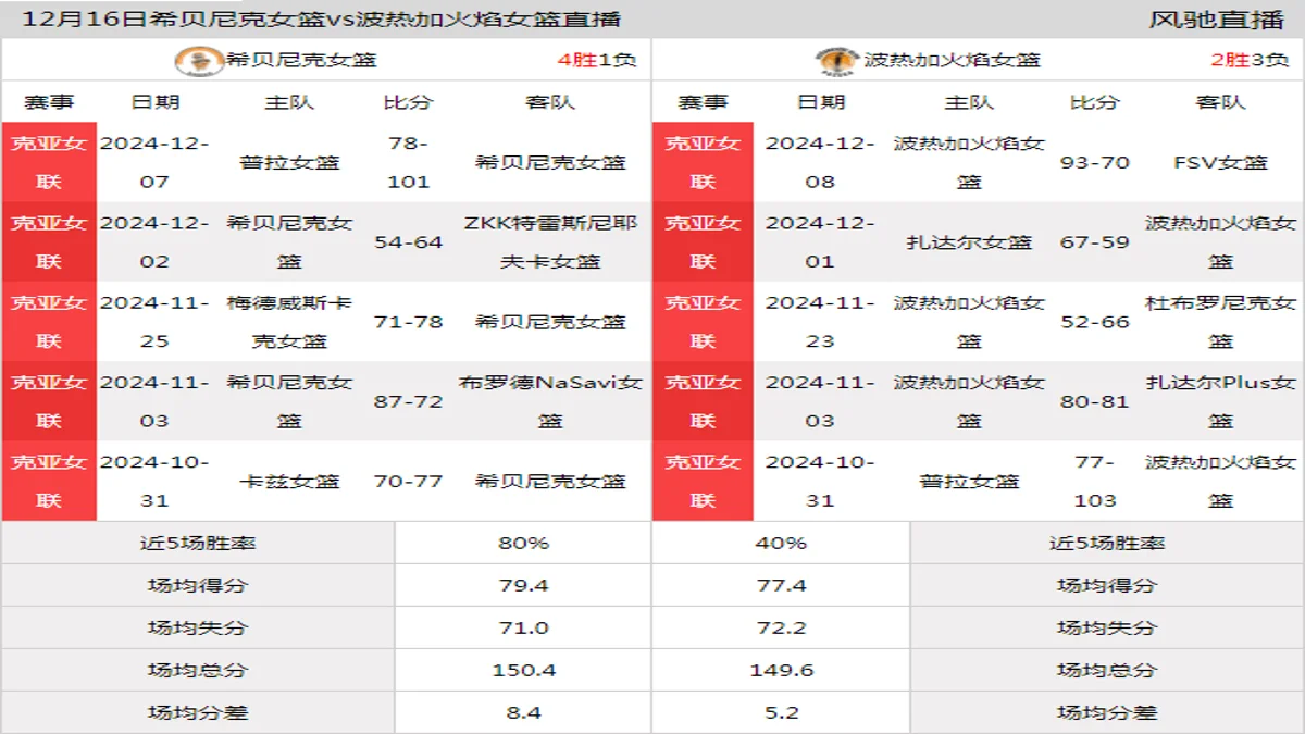 12月16日 克亚女联 希贝尼克女篮vs波热加火焰女篮在线直播