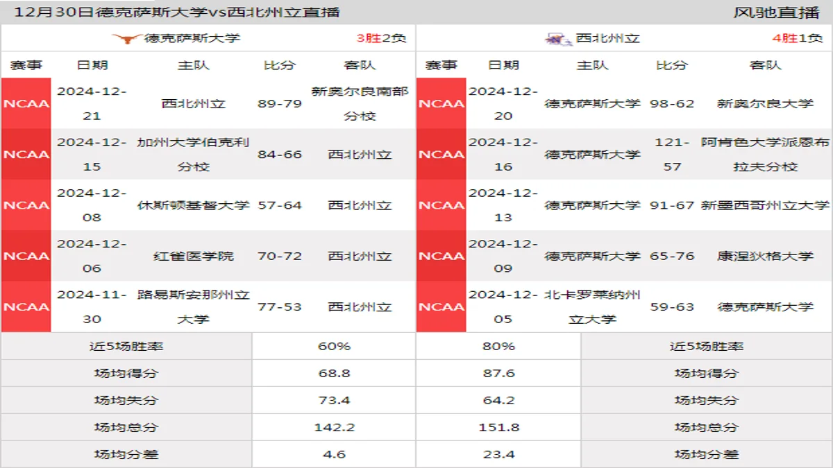 12月30日 NCAA 西北州立vs德克萨斯大学在线直播