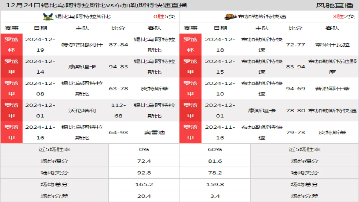 12月24日 罗篮甲 锡比乌阿特拉斯比vs布加勒斯特快速在线直播