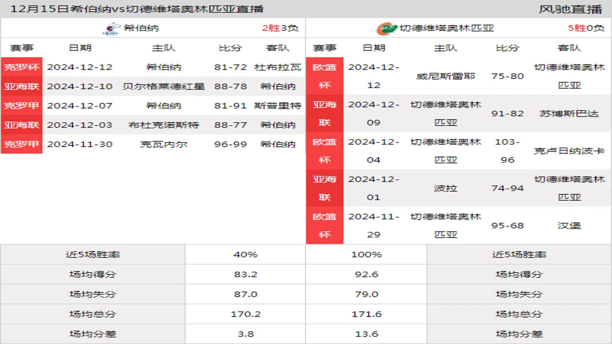 12月15日 亚海联 希伯纳vs切德维塔奥林匹亚在线直播