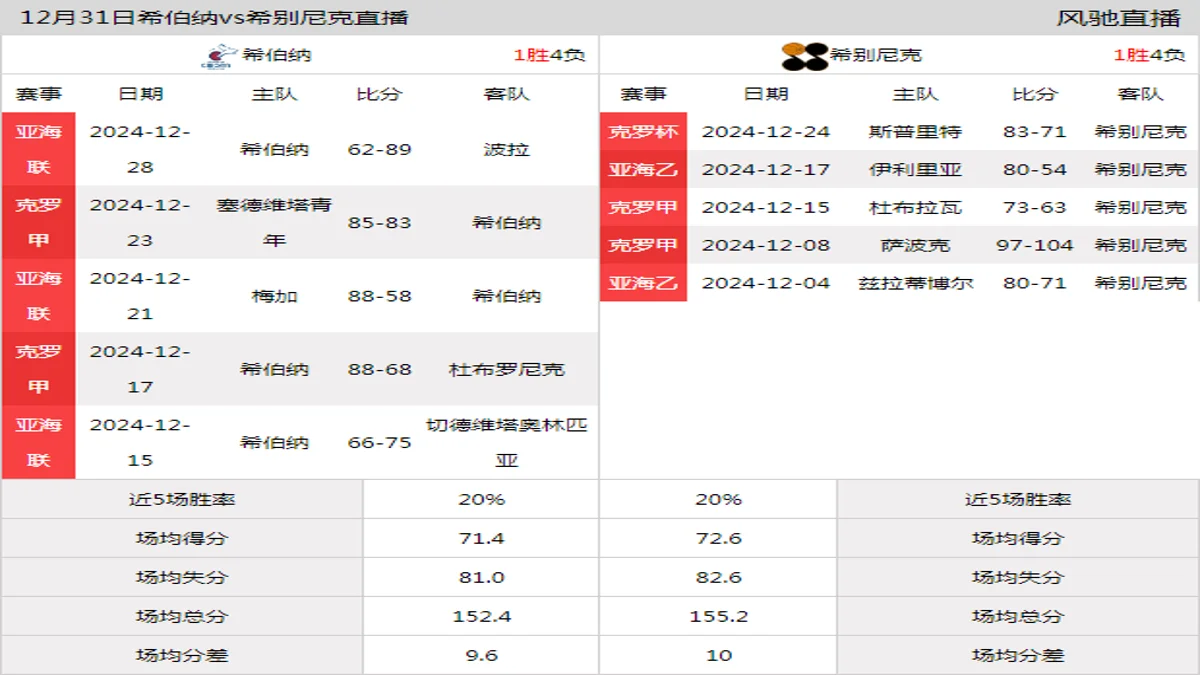 12月31日 克罗甲 希伯纳vs希别尼克在线直播