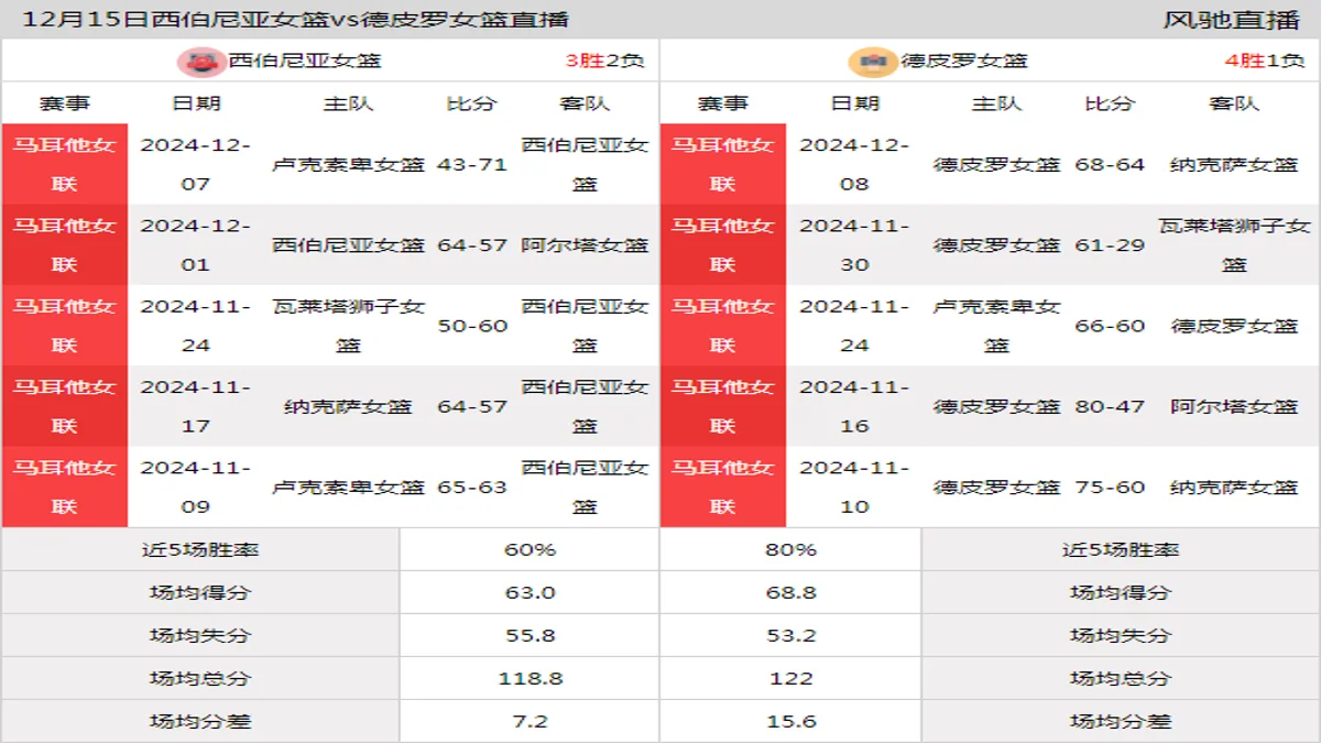 12月15日 马耳他女联 西伯尼亚女篮vs德皮罗女篮在线直播