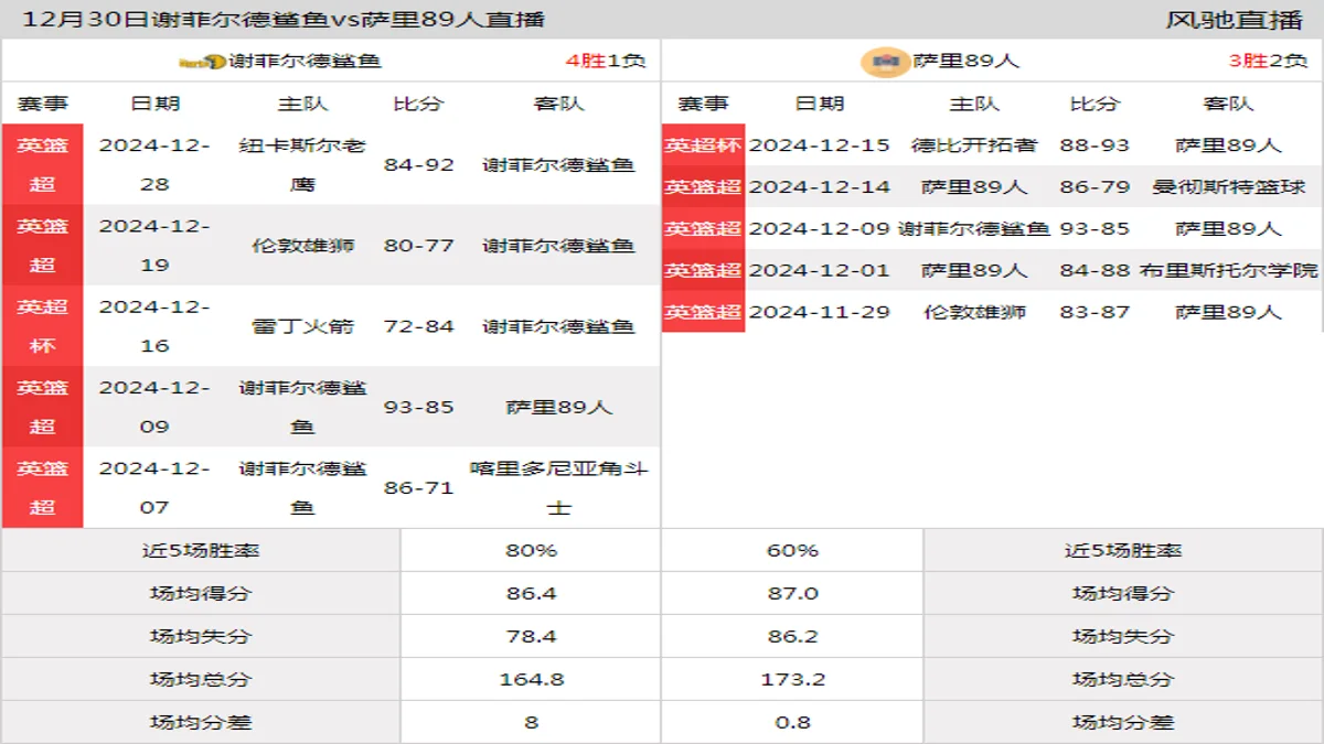 12月30日 英篮超 谢菲尔德鲨鱼vs萨里89人在线直播