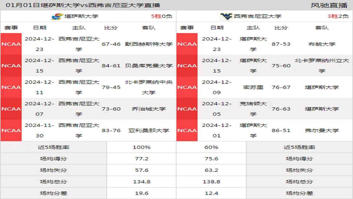 01月01日 NCAA 西弗吉尼亚大学vs堪萨斯大学在线直播