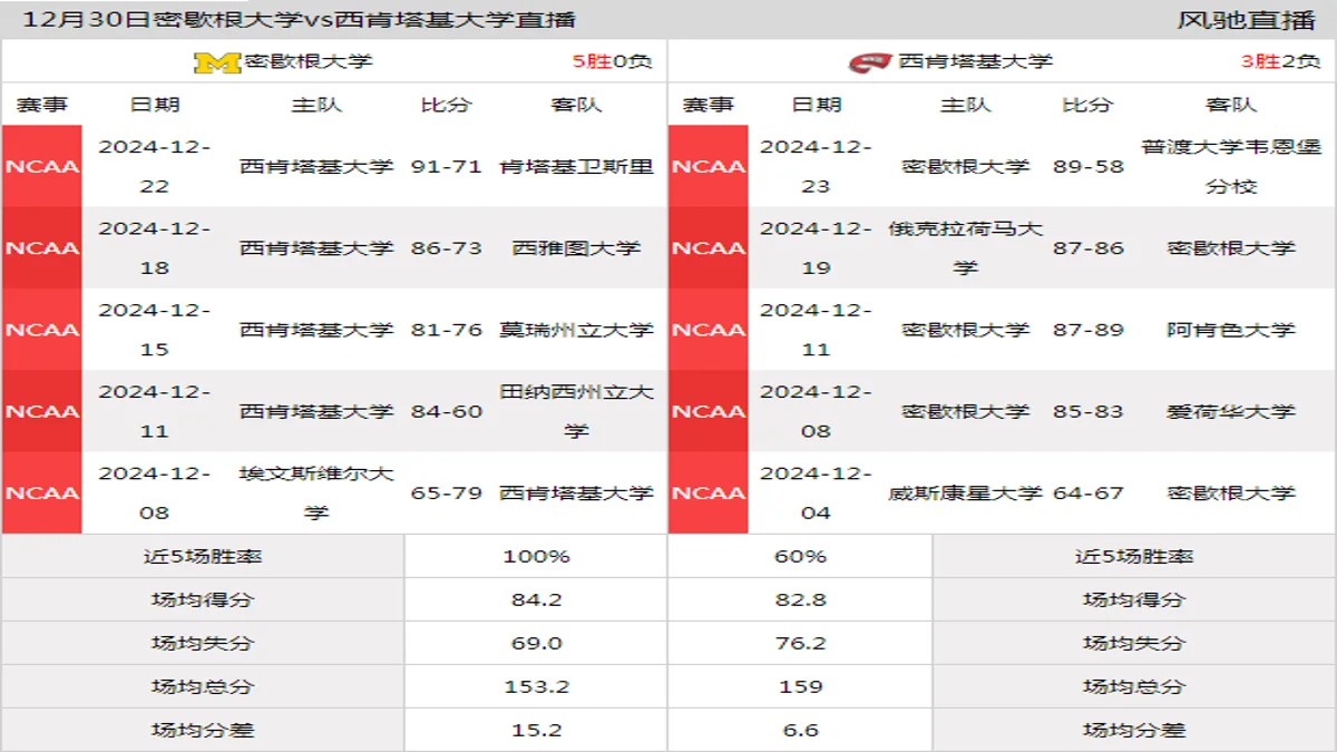 12月30日 NCAA 西肯塔基大学vs密歇根大学在线直播