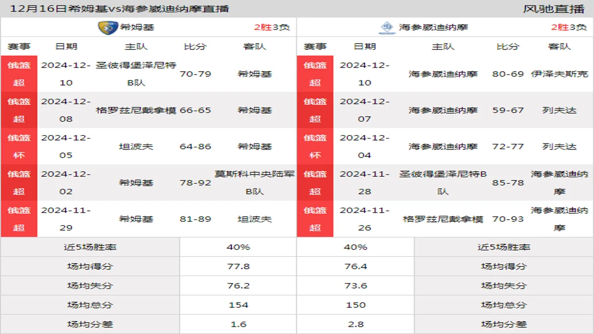 12月16日 俄篮超 希姆基vs海参崴迪纳摩在线直播