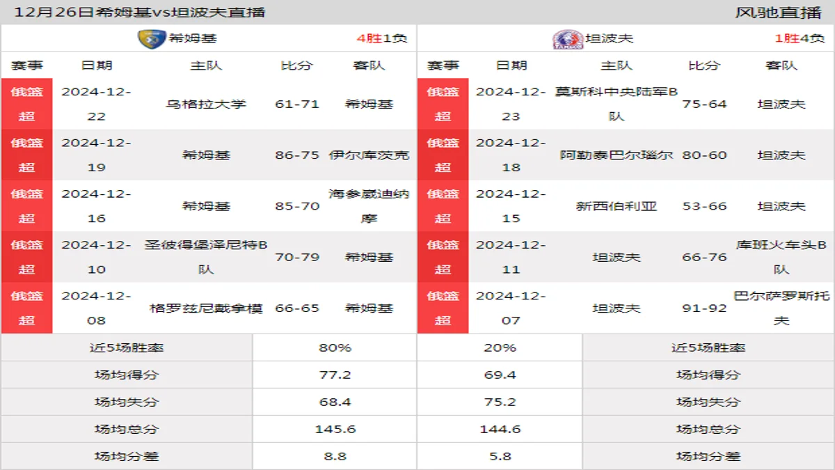 12月26日 俄篮杯 希姆基vs坦波夫在线直播