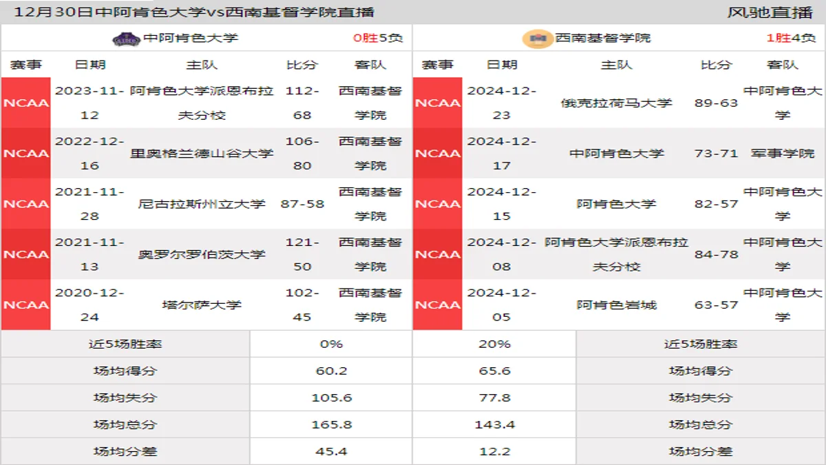 12月30日 NCAA 西南基督学院vs中阿肯色大学在线直播