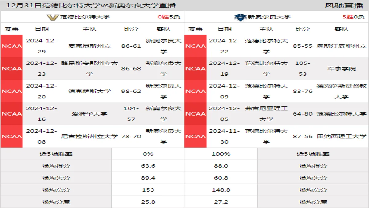 12月31日 NCAA 新奥尔良大学vs范德比尔特大学在线直播