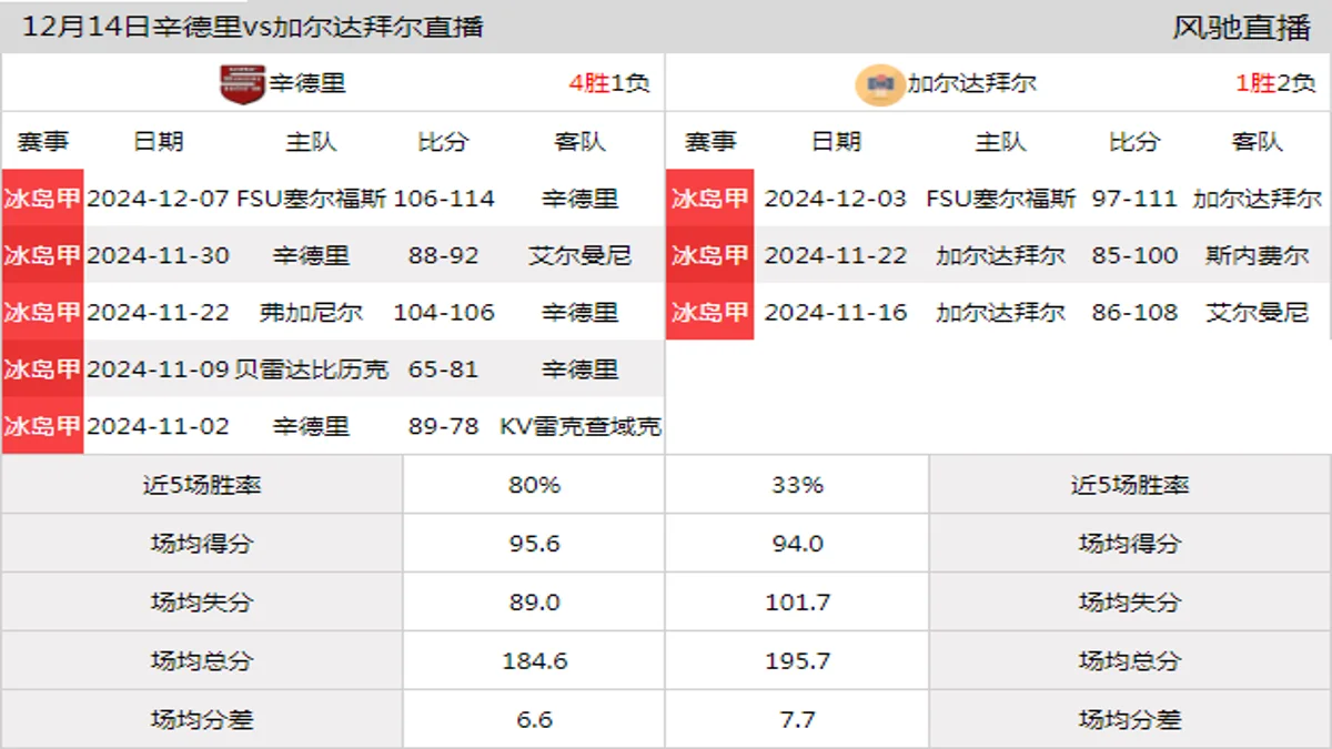 12月14日 冰岛甲 辛德里vs加尔达拜尔在线直播