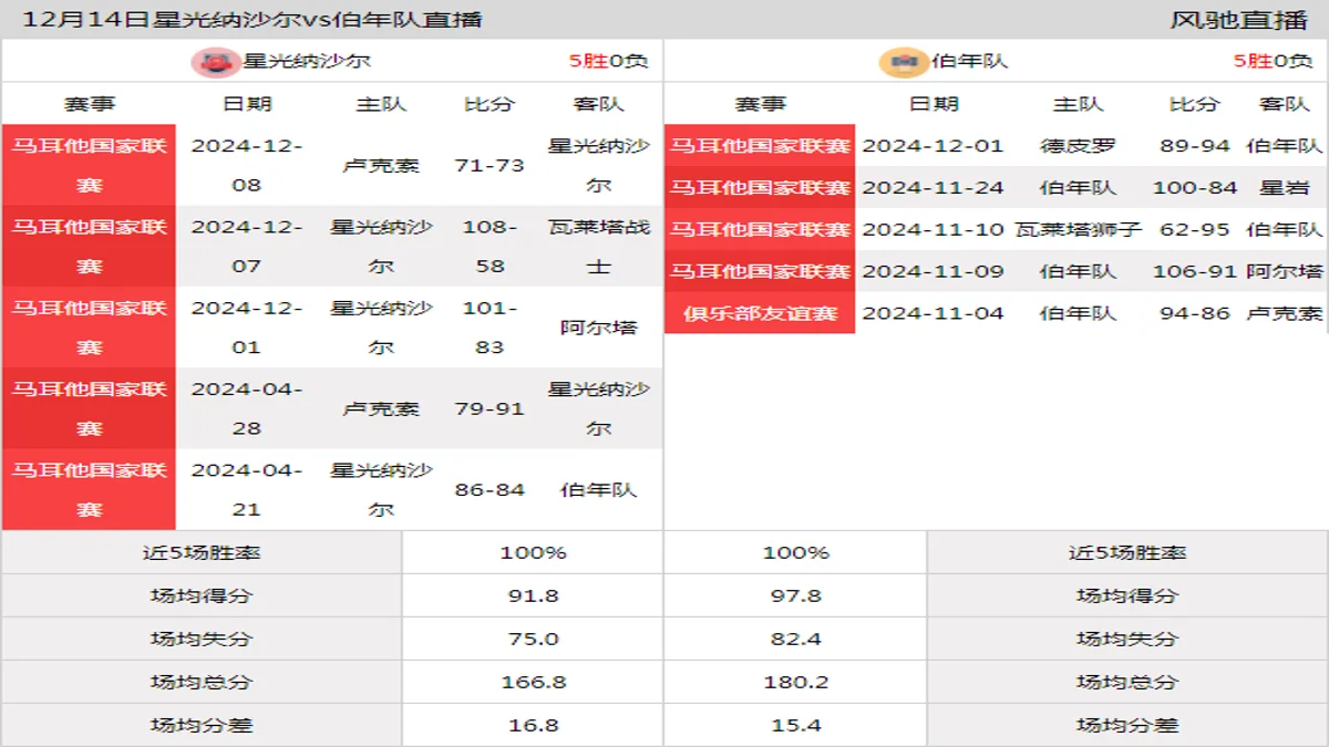 12月14日 马耳他国家联赛 星光纳沙尔vs伯年队在线直播