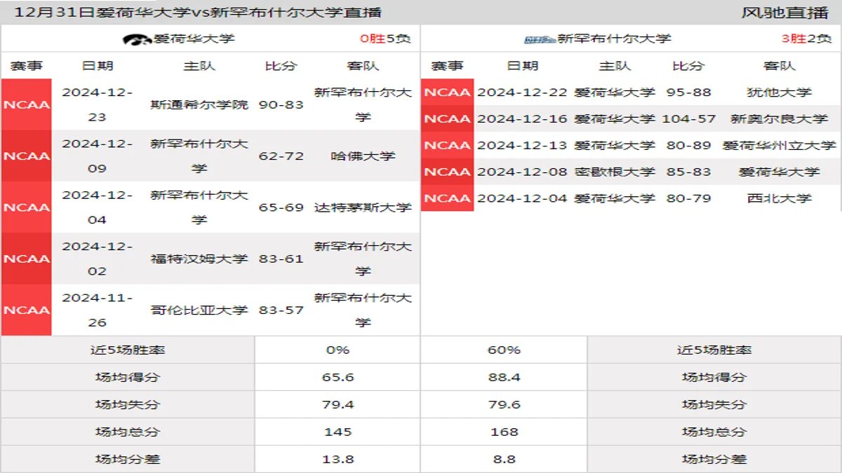 12月31日 NCAA 新罕布什尔大学vs爱荷华大学在线直播