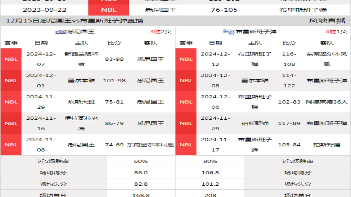 12月15日 NBL(A) 悉尼国王vs布里斯班子弹在线直播