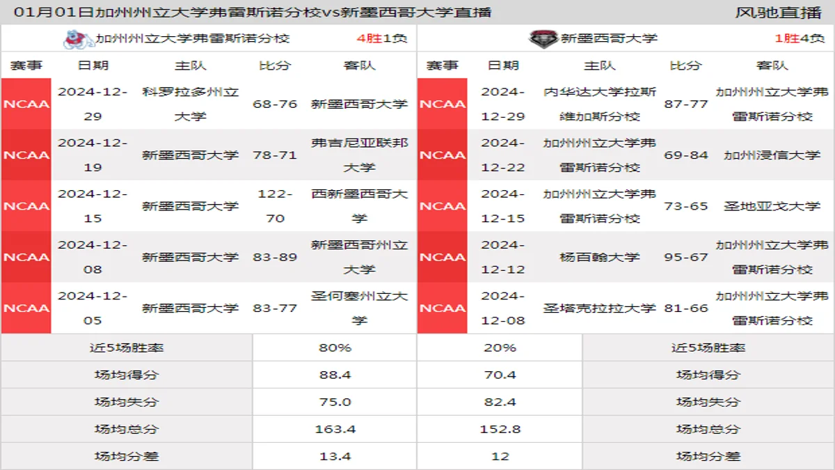 01月01日 NCAA 新墨西哥大学vs加州州立大学弗雷斯诺分校在线直播